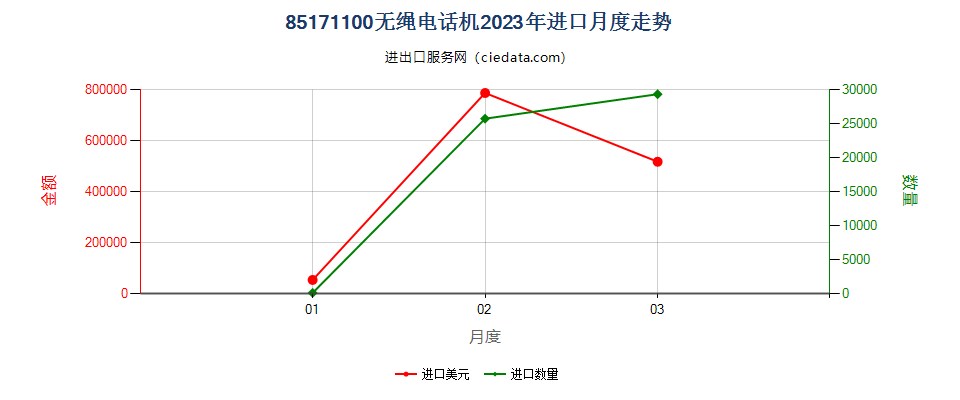 85171100无绳电话机进口2023年月度走势图