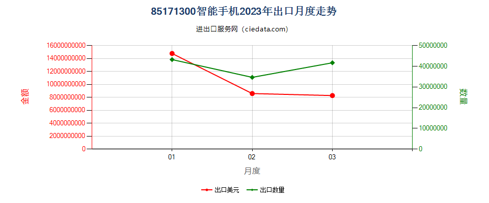 85171300智能手机出口2023年月度走势图