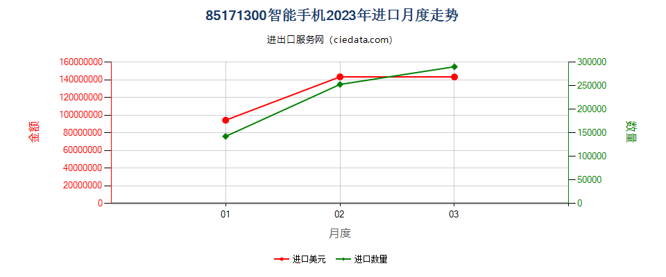 85171300智能手机进口2023年月度走势图