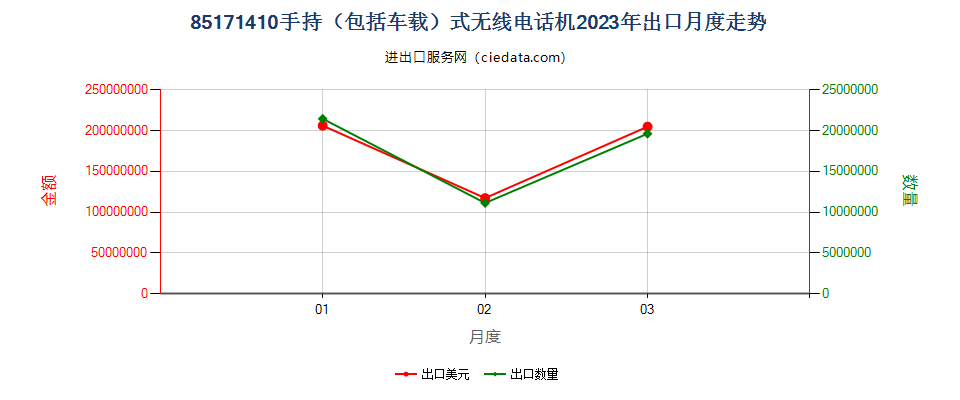 85171410手持（包括车载）式无线电话机出口2023年月度走势图