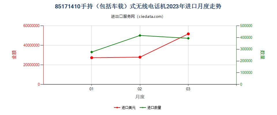 85171410手持（包括车载）式无线电话机进口2023年月度走势图