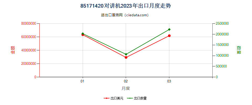 85171420对讲机出口2023年月度走势图