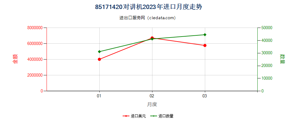 85171420对讲机进口2023年月度走势图