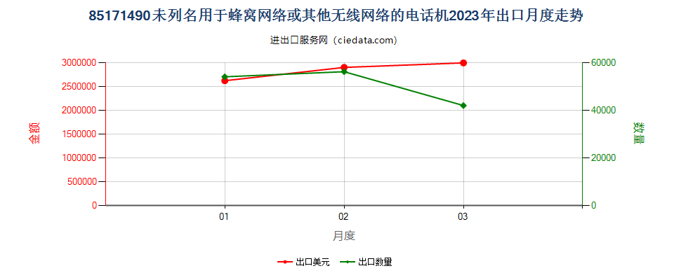 85171490未列名用于蜂窝网络或其他无线网络的电话机出口2023年月度走势图