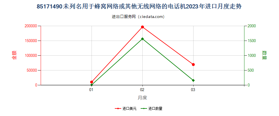 85171490未列名用于蜂窝网络或其他无线网络的电话机进口2023年月度走势图