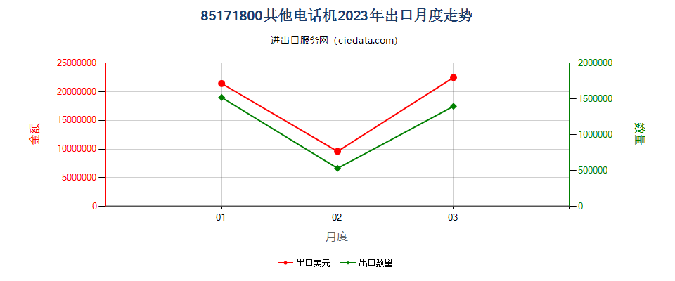 85171800其他电话机出口2023年月度走势图