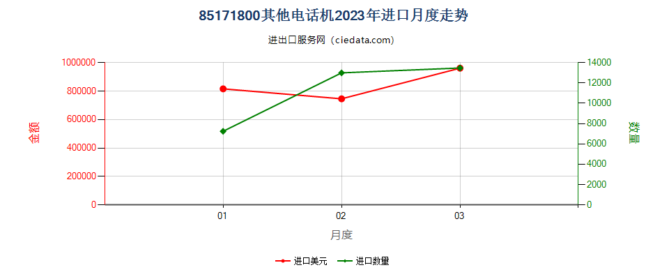 85171800其他电话机进口2023年月度走势图