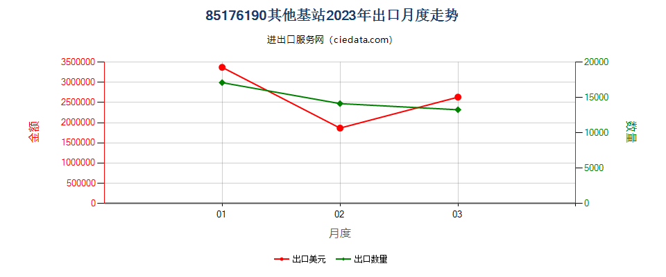 85176190其他基站出口2023年月度走势图