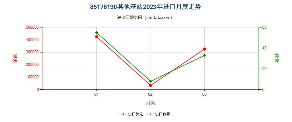 85176190其他基站进口2023年月度走势图