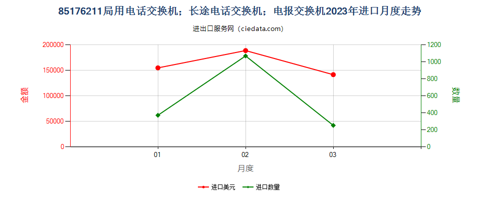 85176211局用电话交换机；长途电话交换机；电报交换机进口2023年月度走势图