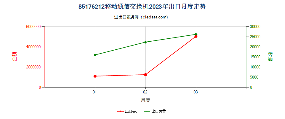 85176212移动通信交换机出口2023年月度走势图