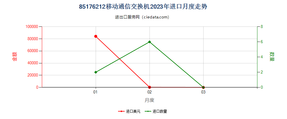 85176212移动通信交换机进口2023年月度走势图