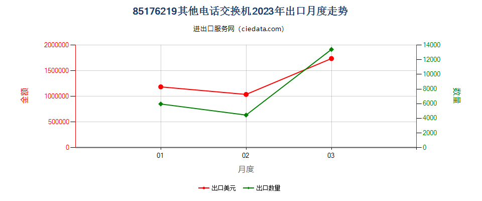 85176219其他电话交换机出口2023年月度走势图