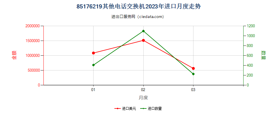 85176219其他电话交换机进口2023年月度走势图