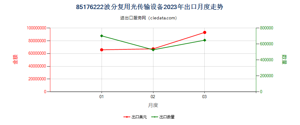 85176222波分复用光传输设备出口2023年月度走势图