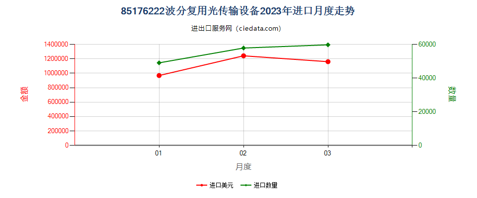 85176222波分复用光传输设备进口2023年月度走势图