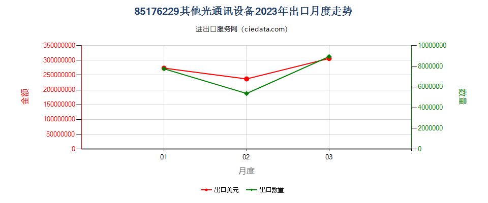 85176229其他光通讯设备出口2023年月度走势图