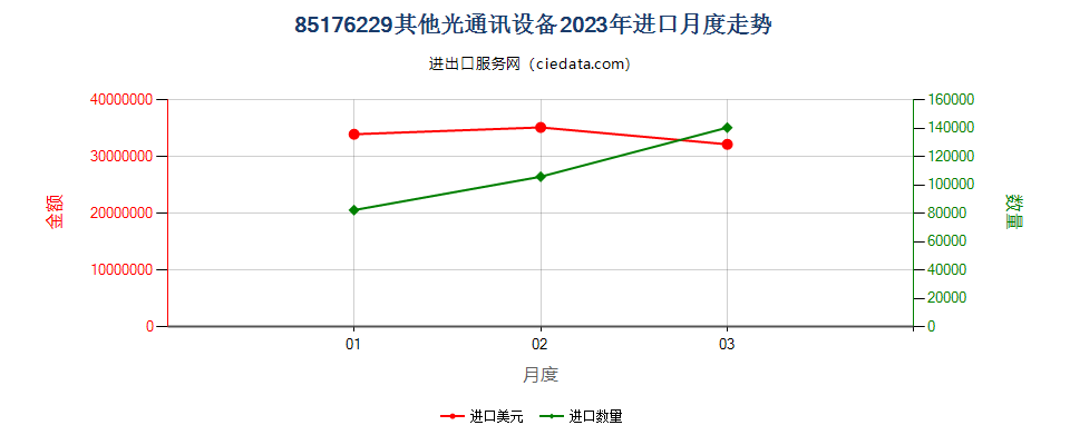 85176229其他光通讯设备进口2023年月度走势图