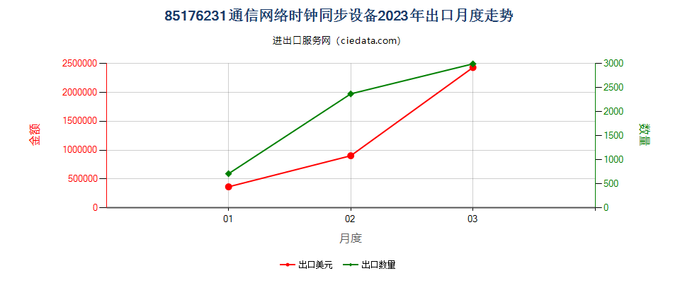 85176231通信网络时钟同步设备出口2023年月度走势图