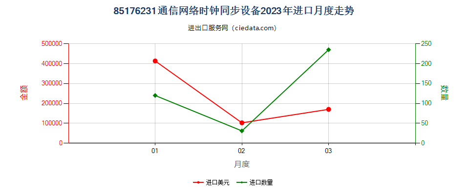 85176231通信网络时钟同步设备进口2023年月度走势图