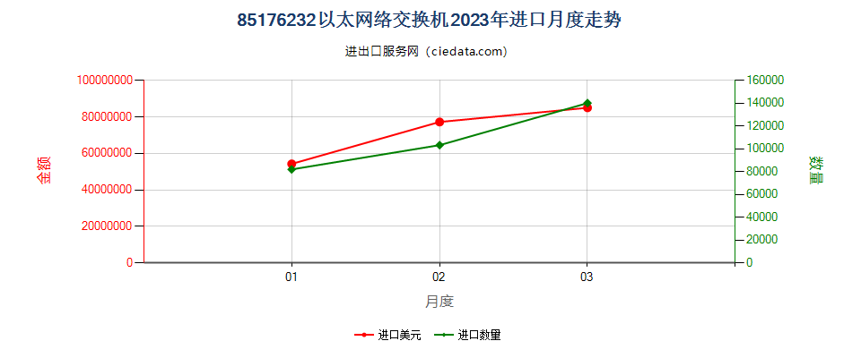 85176232以太网络交换机进口2023年月度走势图