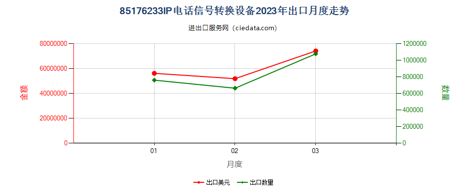 85176233IP电话信号转换设备出口2023年月度走势图