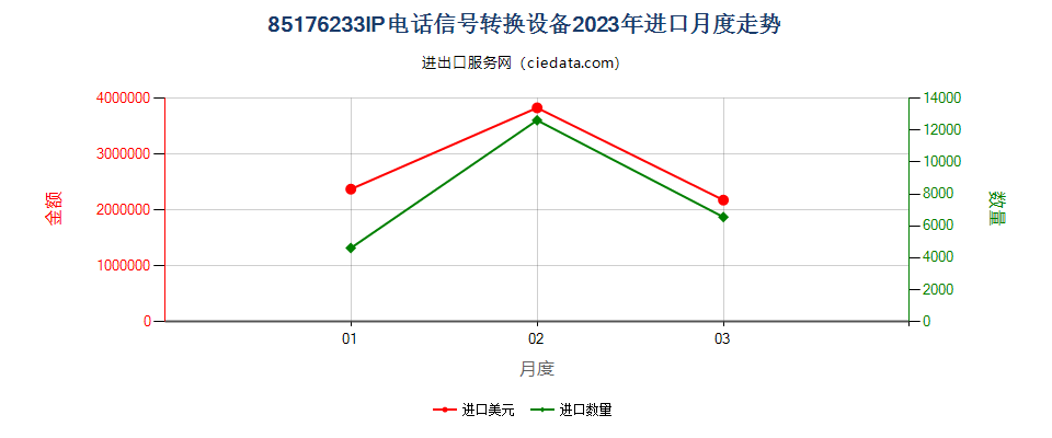 85176233IP电话信号转换设备进口2023年月度走势图