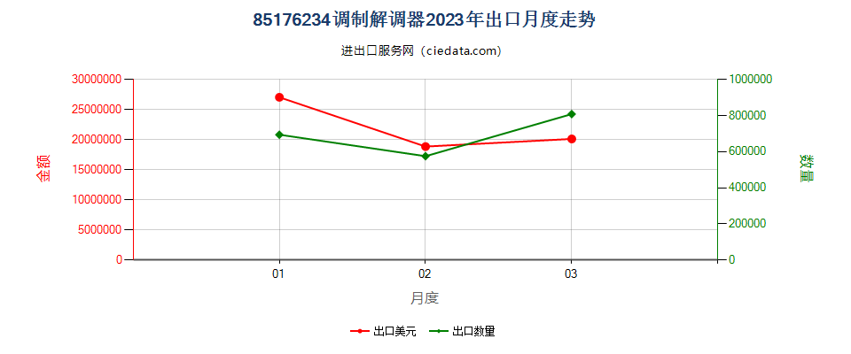 85176234调制解调器出口2023年月度走势图