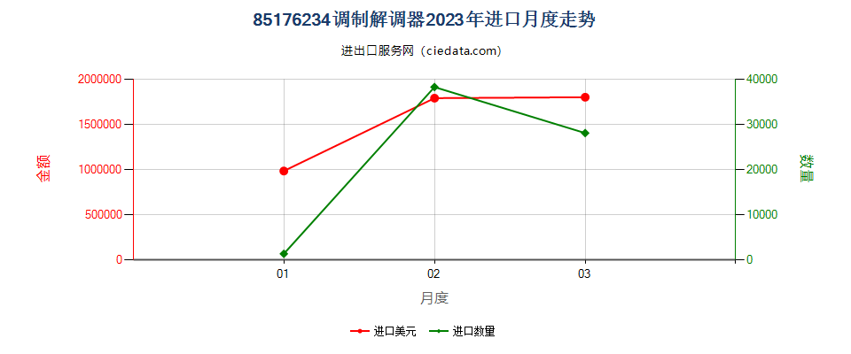 85176234调制解调器进口2023年月度走势图