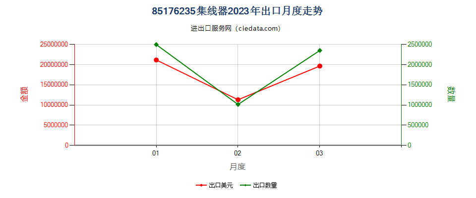 85176235集线器出口2023年月度走势图