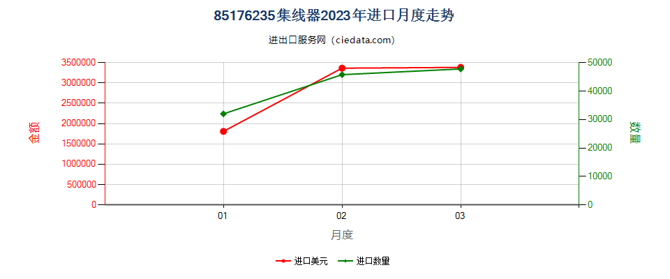 85176235集线器进口2023年月度走势图