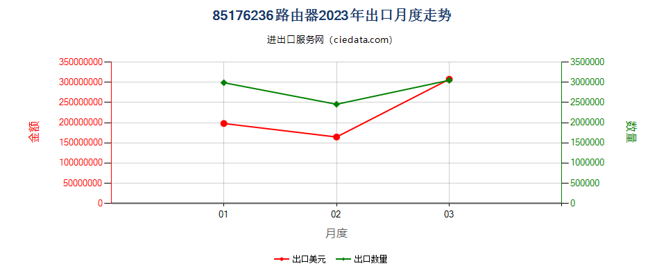 85176236路由器出口2023年月度走势图