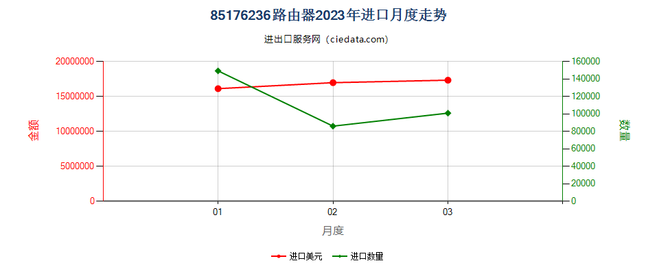 85176236路由器进口2023年月度走势图