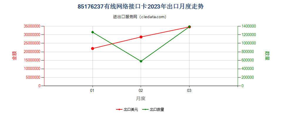 85176237有线网络接口卡出口2023年月度走势图