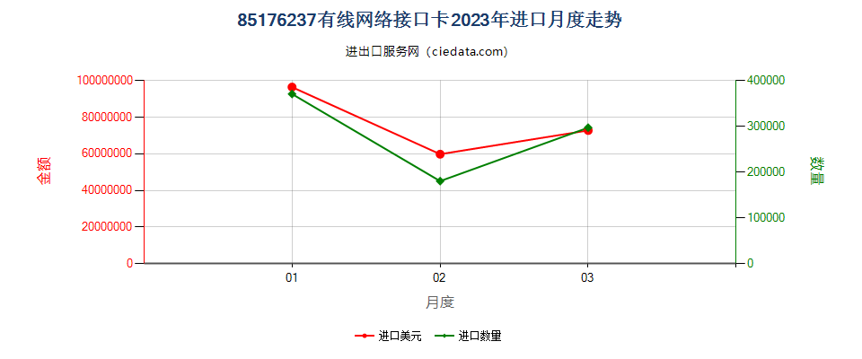 85176237有线网络接口卡进口2023年月度走势图