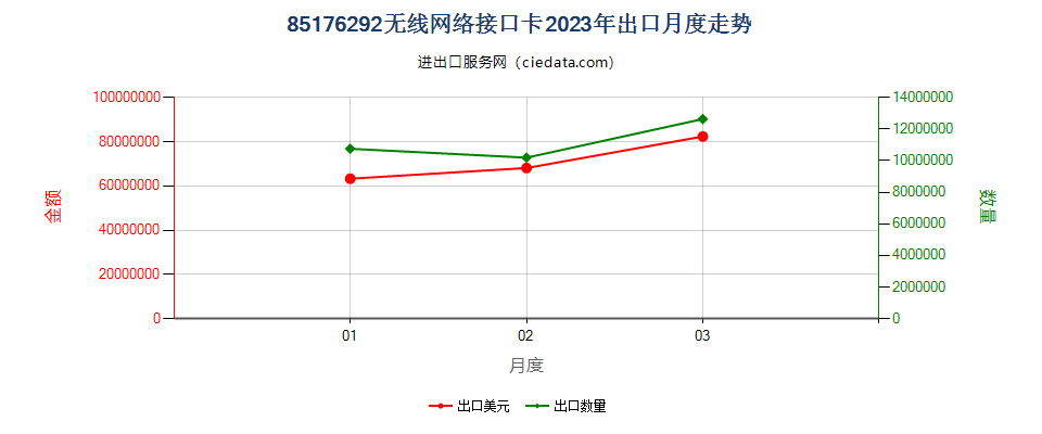 85176292无线网络接口卡出口2023年月度走势图