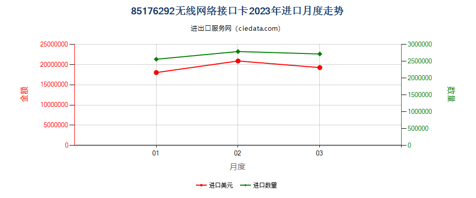 85176292无线网络接口卡进口2023年月度走势图