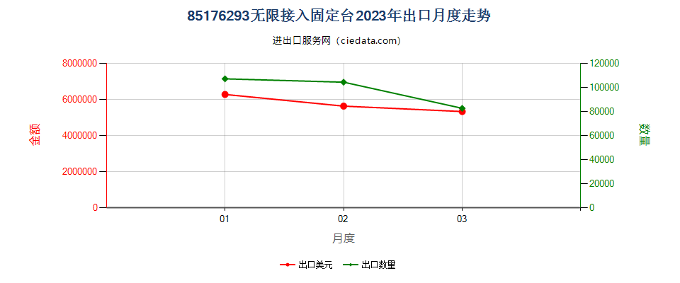 85176293无限接入固定台出口2023年月度走势图