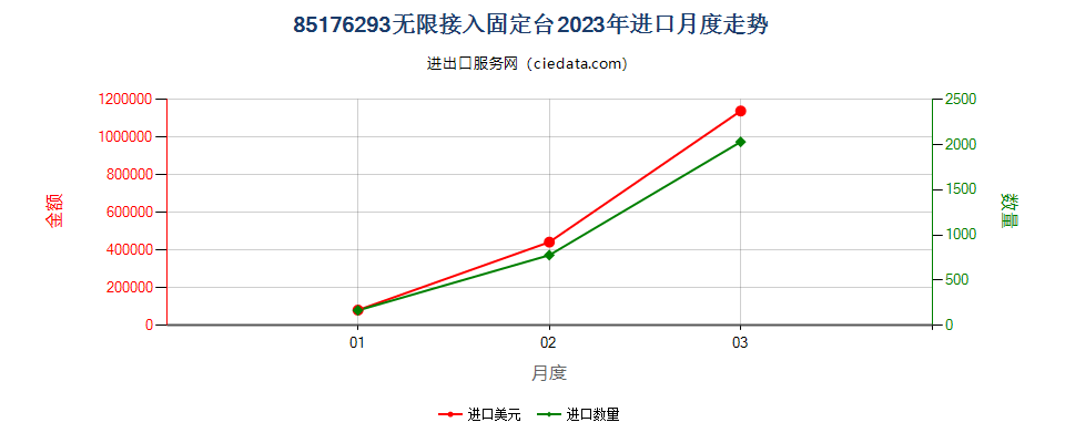 85176293无限接入固定台进口2023年月度走势图