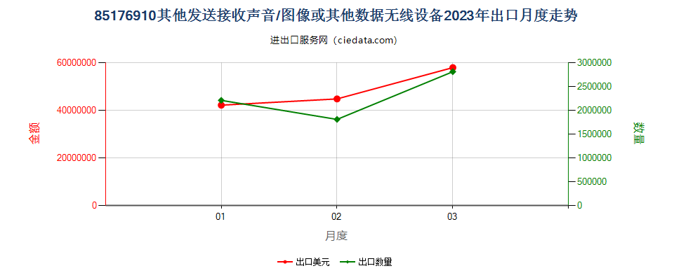 85176910其他发送接收声音/图像或其他数据无线设备出口2023年月度走势图