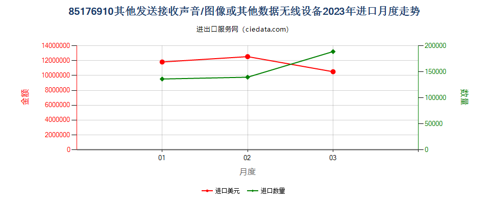 85176910其他发送接收声音/图像或其他数据无线设备进口2023年月度走势图