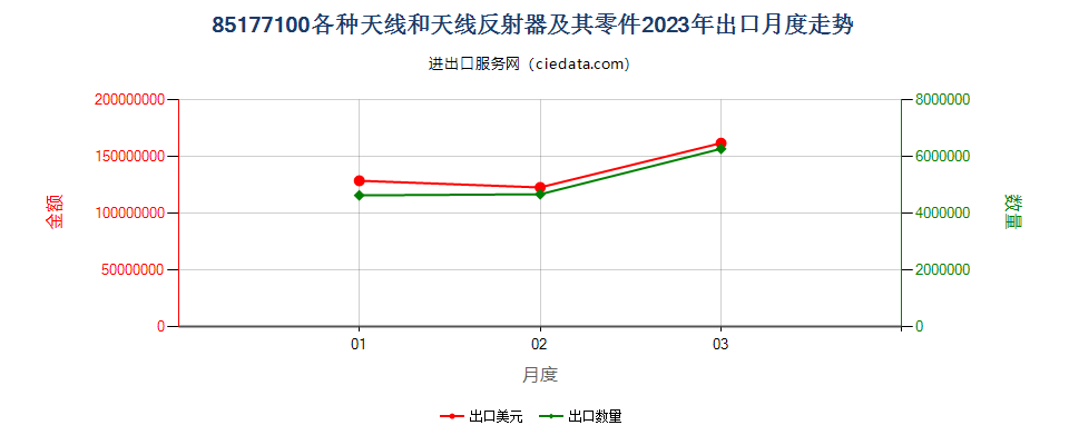 85177100各种天线和天线反射器及其零件出口2023年月度走势图