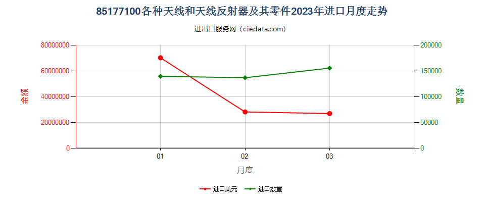 85177100各种天线和天线反射器及其零件进口2023年月度走势图