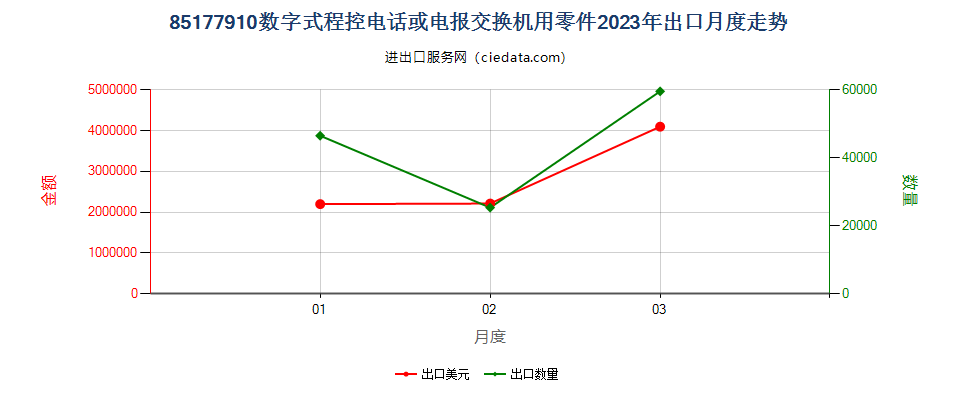 85177910数字式程控电话或电报交换机用零件出口2023年月度走势图