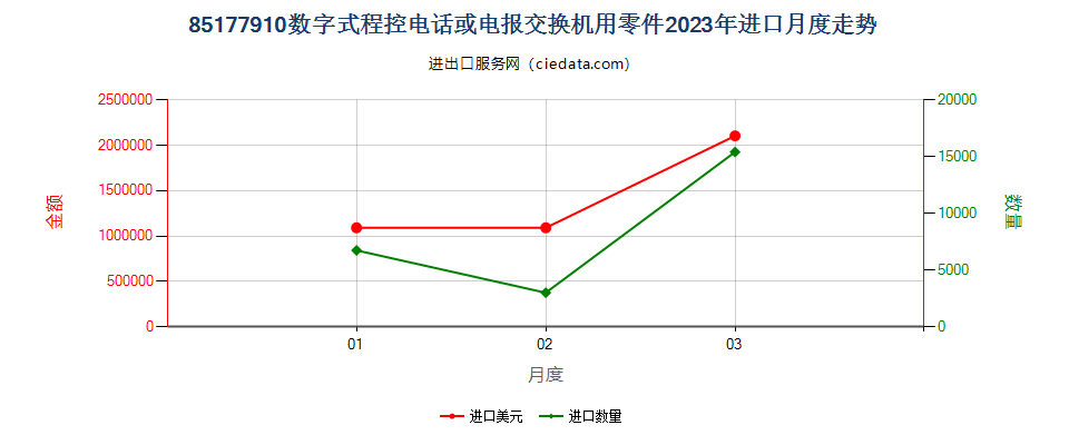 85177910数字式程控电话或电报交换机用零件进口2023年月度走势图