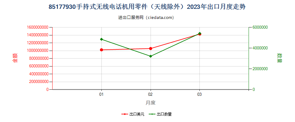 85177930智能手机及其他手持（包括车载）式无线电话机用零件（天线除外）出口2023年月度走势图