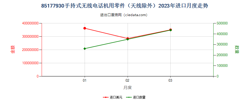 85177930智能手机及其他手持（包括车载）式无线电话机用零件（天线除外）进口2023年月度走势图