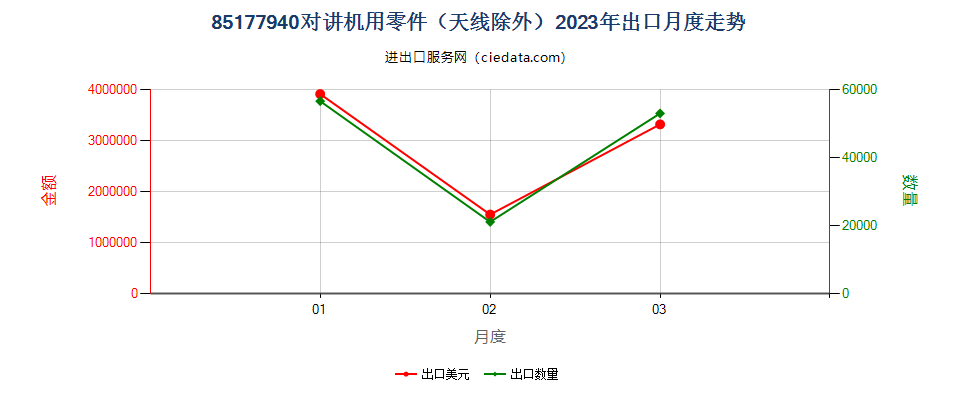 85177940对讲机用零件（天线除外）出口2023年月度走势图