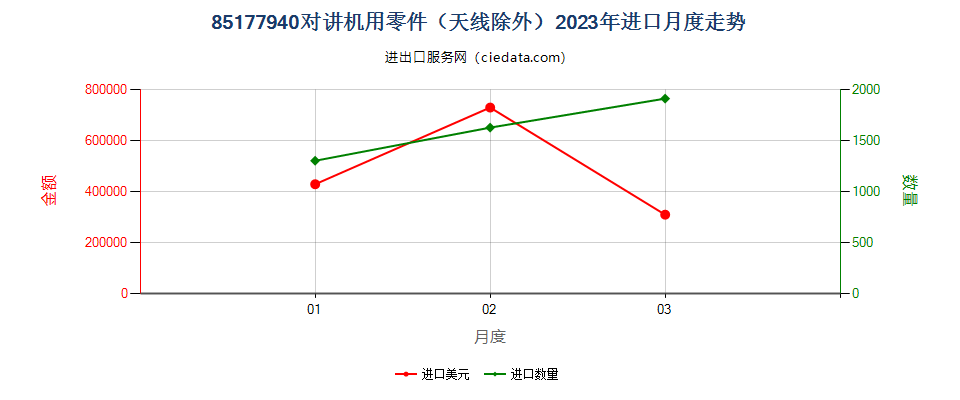 85177940对讲机用零件（天线除外）进口2023年月度走势图