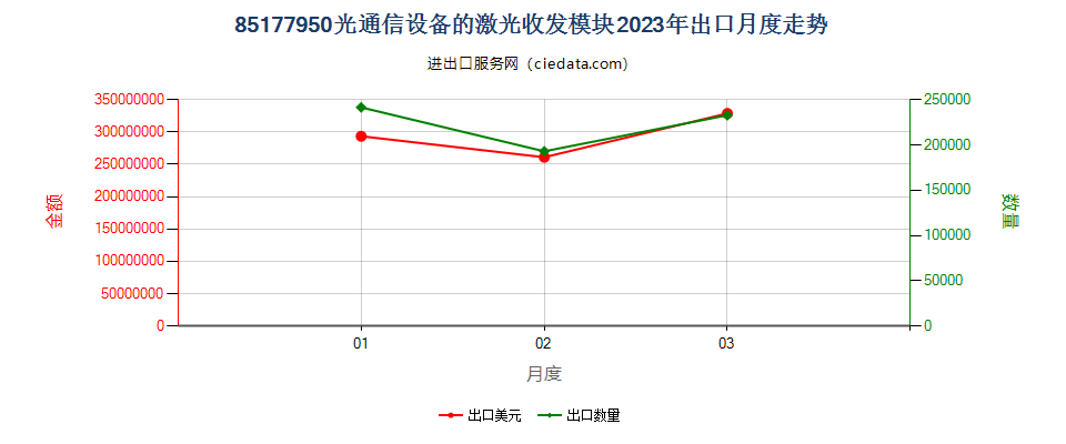 85177950光通信设备的激光收发模块出口2023年月度走势图